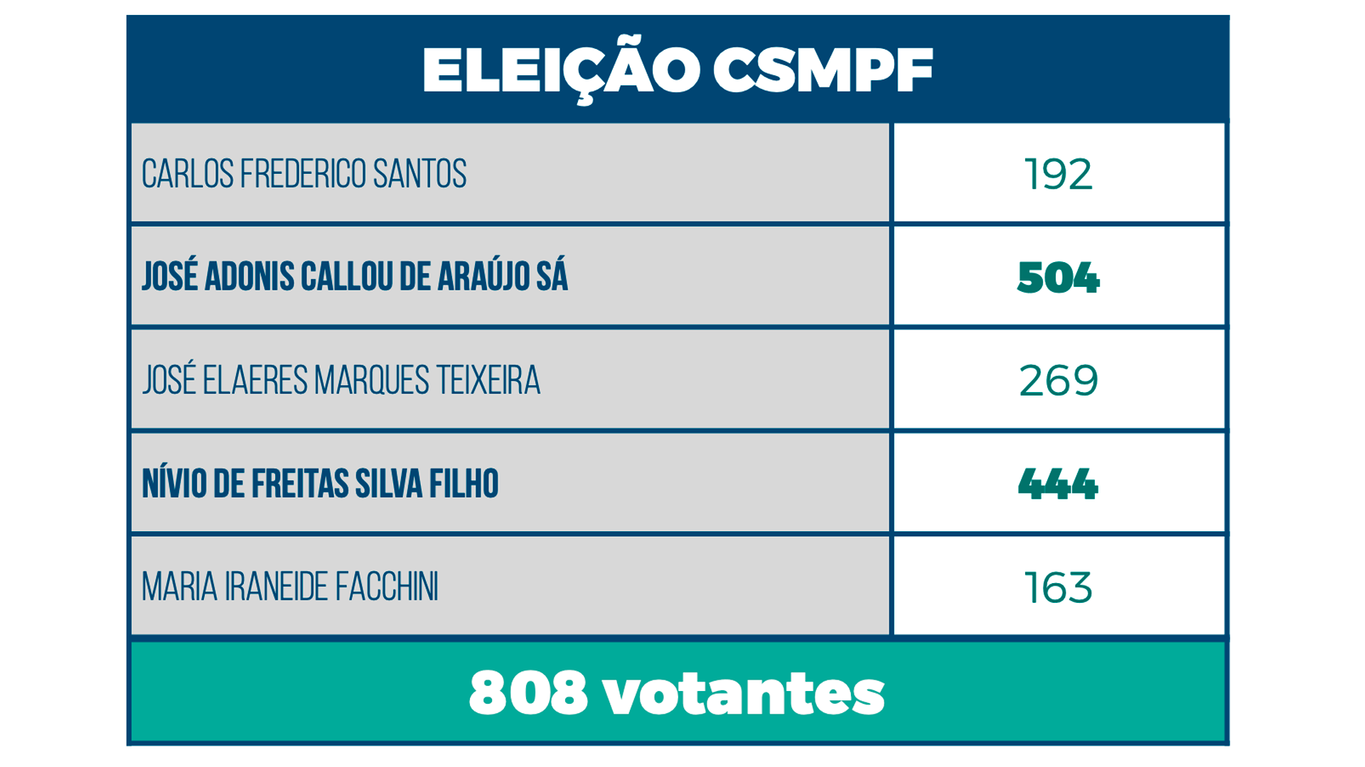 Procuradores elegem José Adonis e Nívio de Freitas para o CSMPF