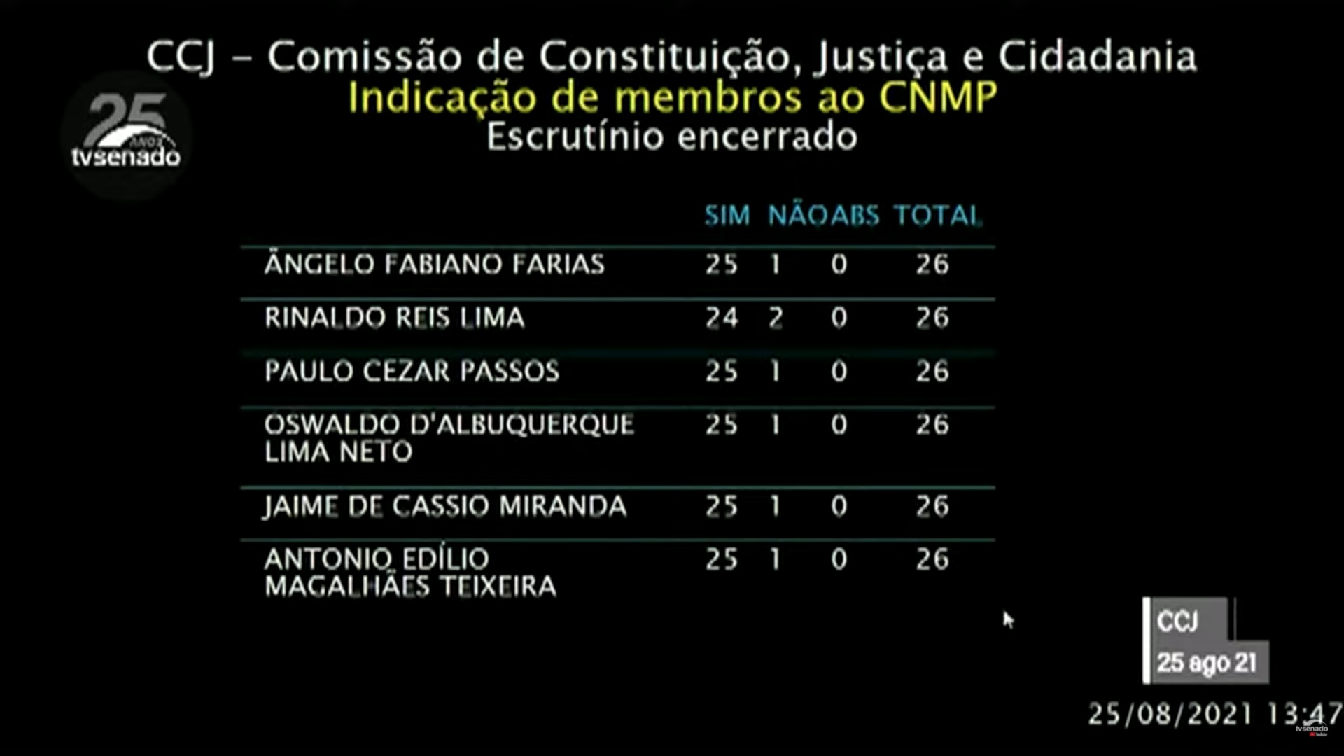 CCJ do Senado aprova Antônio Edílio e mais cinco em sabatina para o CNMP