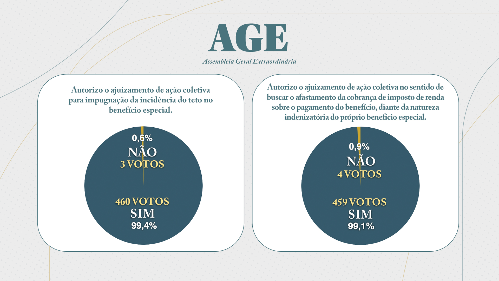AGE: Aprovada propositura de ações sobre teto do benefício especial e IR 